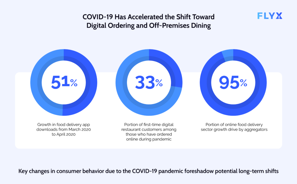 Charts showing the long term digital shits realized by Covid 19 pandemic